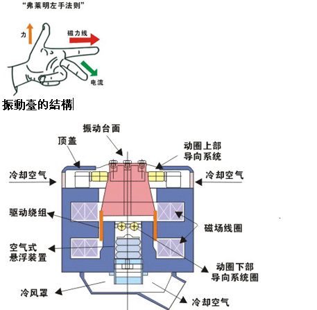 高频振动的原理什么？